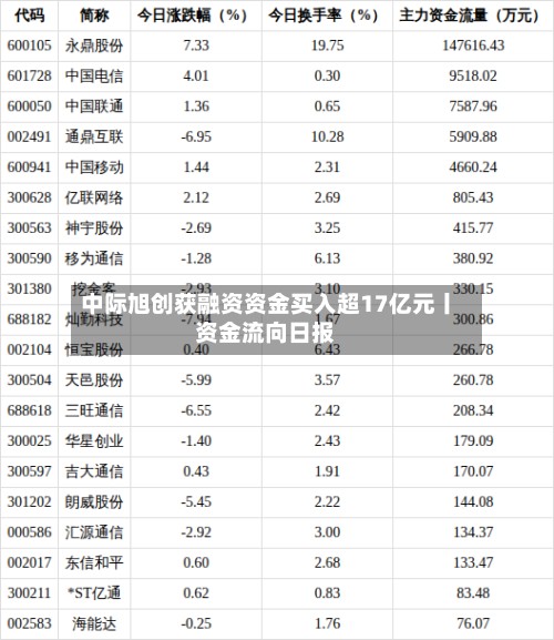 中际旭创获融资资金买入超17亿元丨资金流向日报