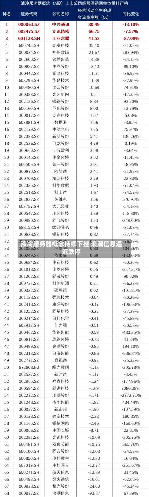 液冷服务器概念持续下挫 浪潮信息逼近跌停