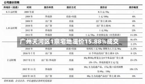 广州天河区1宗宅地溢价15.88%成交-第2张图片