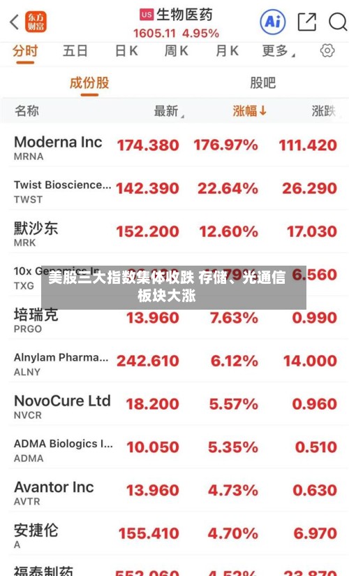 美股三大指数集体收跌 存储	、光通信板块大涨-第2张图片