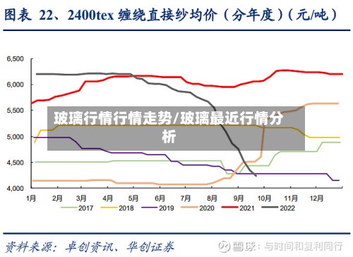 玻璃行情行情走势/玻璃最近行情分析-第2张图片