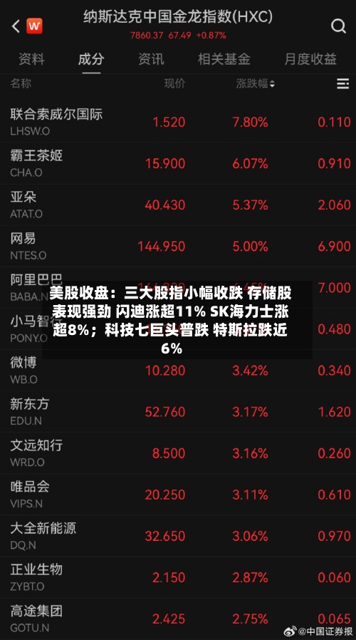 美股收盘：三大股指小幅收跌 存储股表现强劲 闪迪涨超11% SK海力士涨超8%；科技七巨头普跌 特斯拉跌近6%