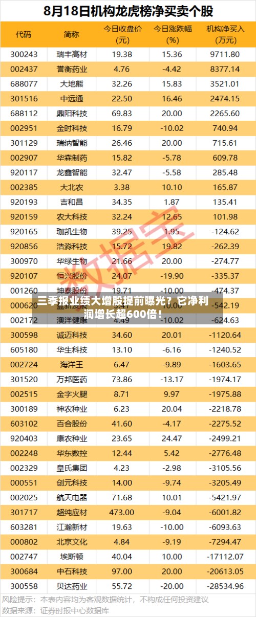 三季报业绩大增股提前曝光?它净利润增长超600倍!-第2张图片