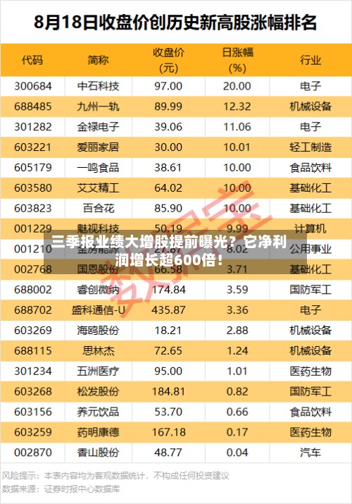 三季报业绩大增股提前曝光?它净利润增长超600倍!-第3张图片