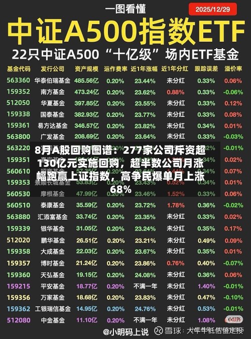 8月A股回购图谱：277家公司斥资超130亿元实施回购，超半数公司月涨幅跑赢上证指数，高争民爆单月上涨68%
