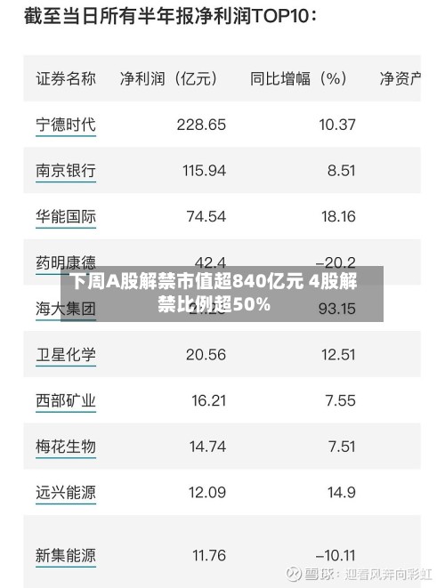 下周A股解禁市值超840亿元 4股解禁比例超50%-第2张图片