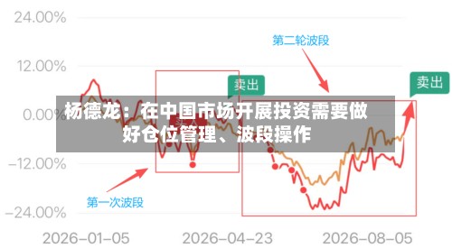杨德龙：在中国市场开展投资需要做好仓位管理、波段操作-第2张图片