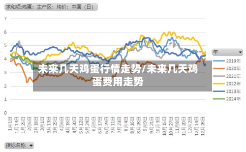 未来几天鸡蛋行情走势/未来几天鸡蛋费用走势