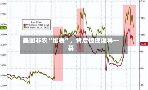 美国非农“爆表”，背后惊现诡异一幕