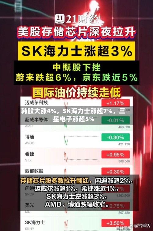 韩股大涨4%，SK海力士涨超7%，三星电子涨超5%