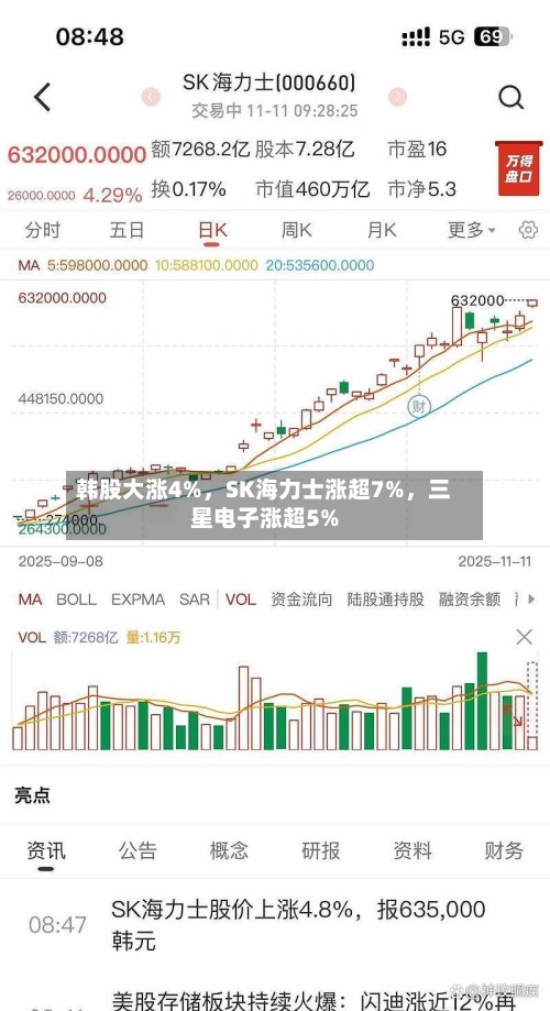 韩股大涨4%，SK海力士涨超7%，三星电子涨超5%-第2张图片
