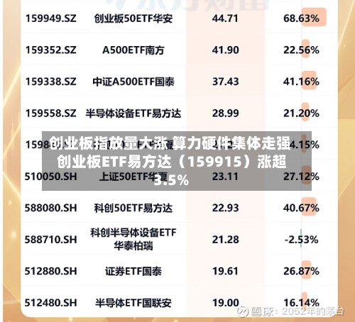 创业板指放量大涨 算力硬件集体走强 创业板ETF易方达（159915）涨超3.5%