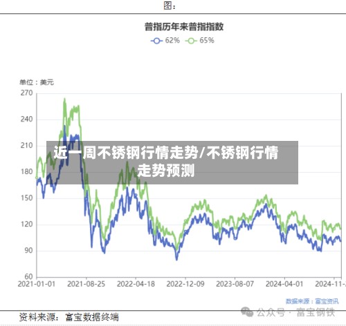 近一周不锈钢行情走势/不锈钢行情走势预测