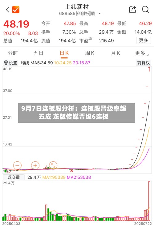 9月7日连板股分析：连板股晋级率超五成 龙版传媒晋级6连板