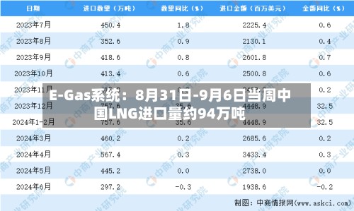 E-Gas系统：8月31日-9月6日当周中国LNG进口量约94万吨