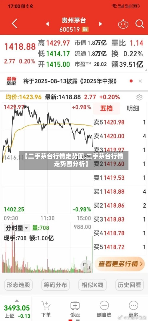 【二手茅台行情走势图,二手茅台行情走势图分析】