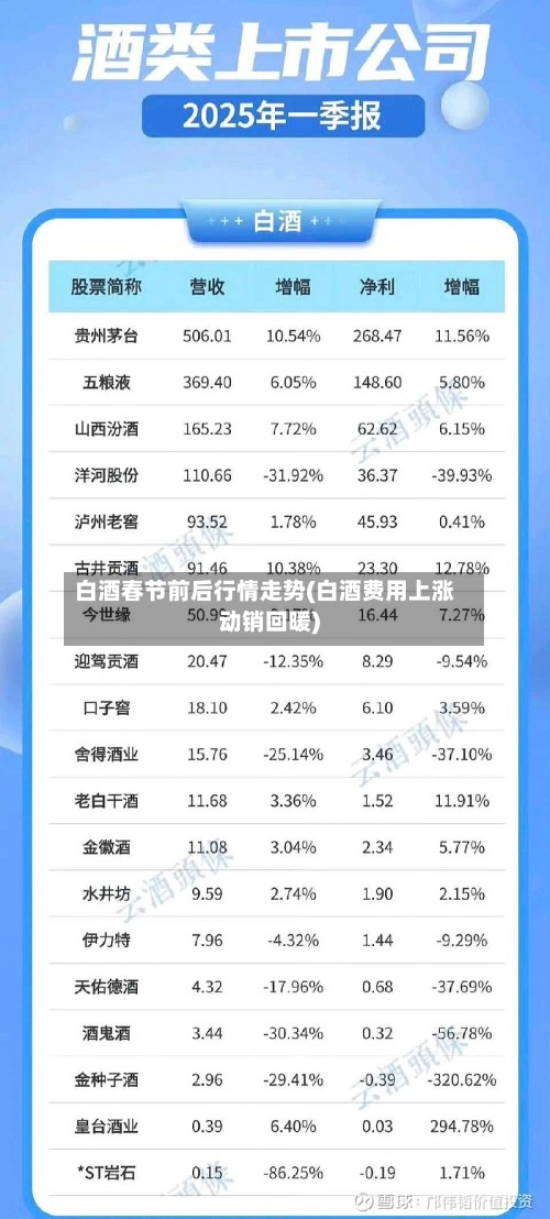 白酒春节前后行情走势(白酒费用上涨动销回暖)-第3张图片