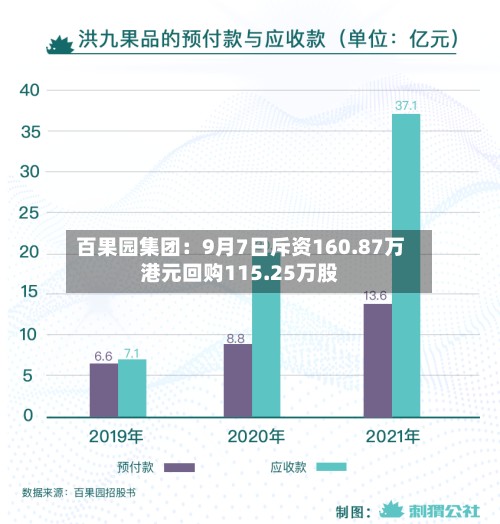百果园集团：9月7日斥资160.87万港元回购115.25万股