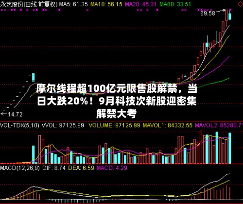 摩尔线程超100亿元限售股解禁，当日大跌20%！9月科技次新股迎密集解禁大考-第2张图片