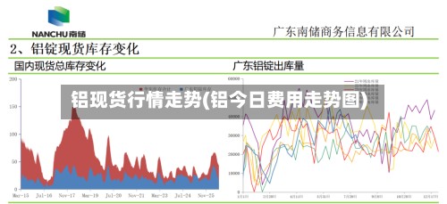 铝现货行情走势(铝今日费用走势图)