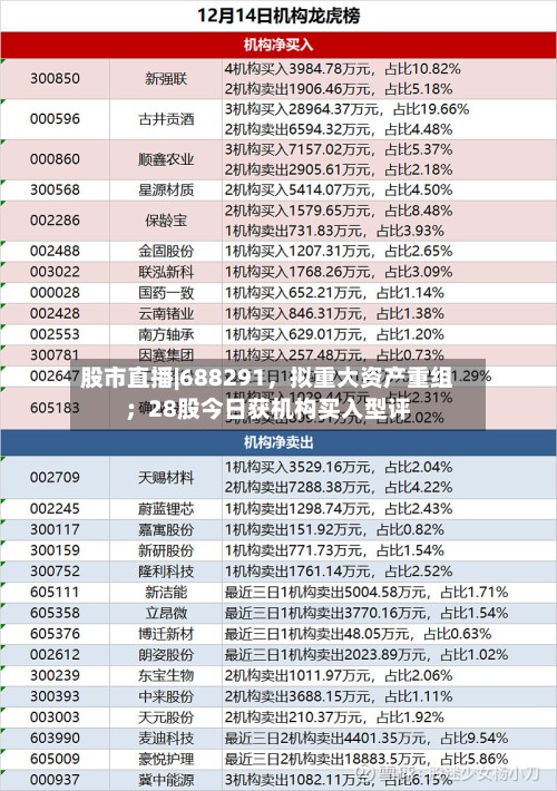 股市直播|688291，拟重大资产重组；28股今日获机构买入型评-第2张图片