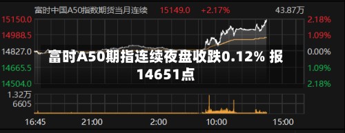 富时A50期指连续夜盘收跌0.12% 报14651点-第1张图片