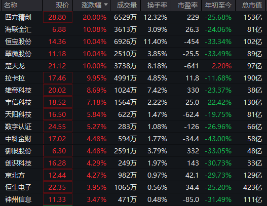 强势拉升！300468，20cm涨停