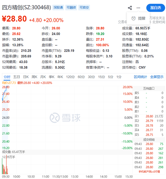 强势拉升！300468	，20cm涨停
