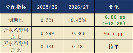 最新巴西中南部 2026/27 榨季生产数据深度解读