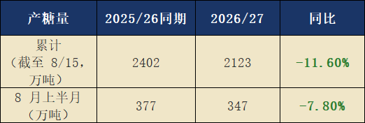 最新巴西中南部 2026/27 榨季生产数据深度解读