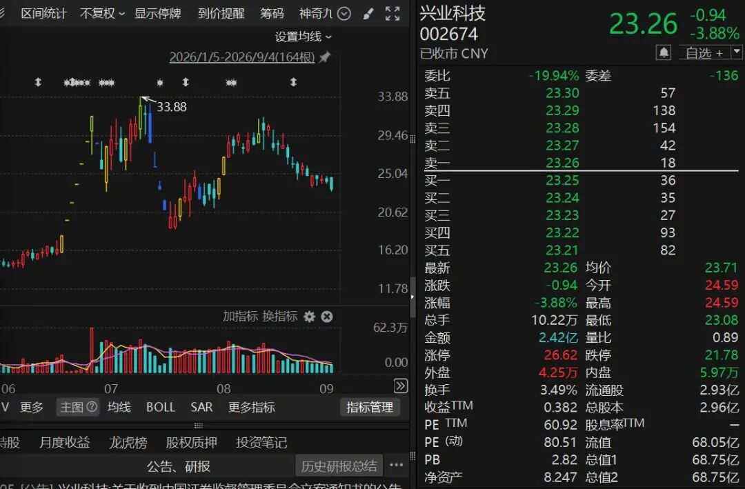 曾7连涨停！002674，被证监会立案