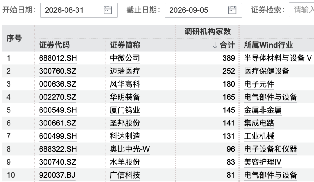 389家机构	，“盯上”3200亿半导体龙头