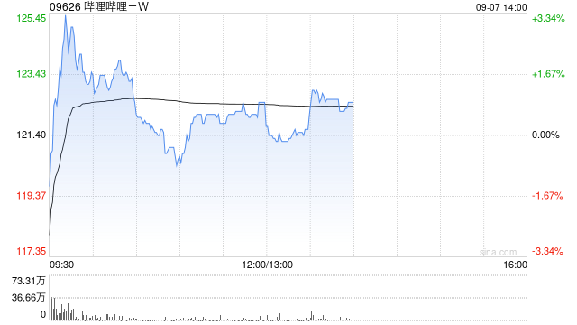 哔哩哔哩-W于9月4日斥资7.84亿港元回购679.55万股