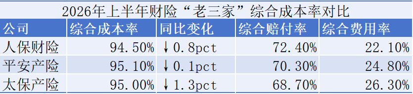 5家上市财险半年齐盈利	，人保322亿领跑
